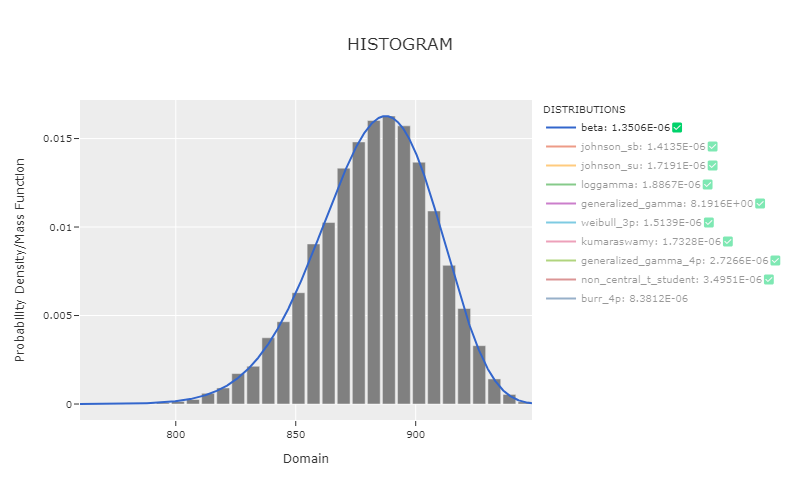 Histogram PDF Distributions